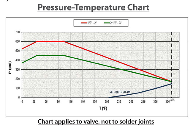 BV42_Pressure-Temperature