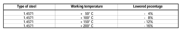 B3 and B4 Temperature Factor