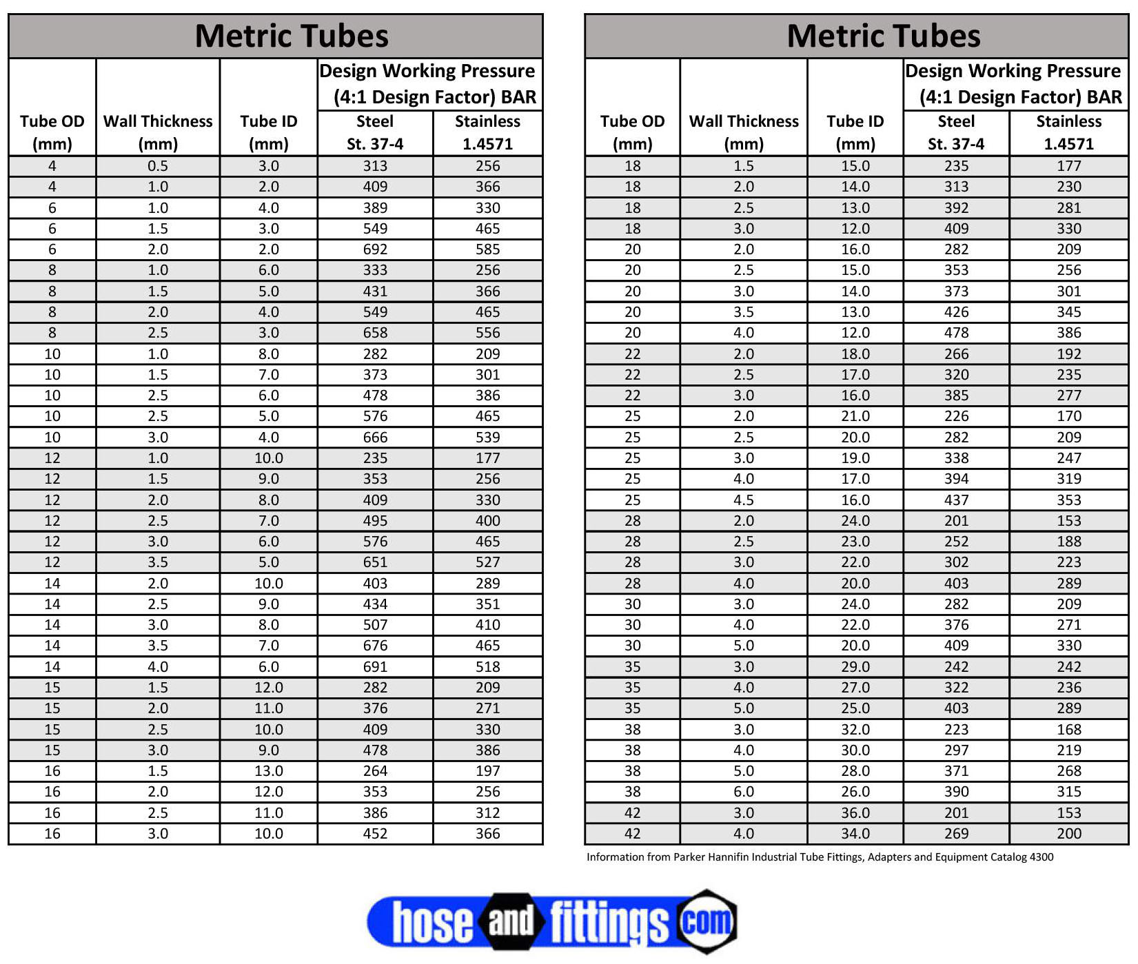 Metric Tube Pressures Hose and Fittings Source