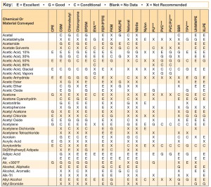 Chemical Resistance Guide for Hoses | HoseandFittings.com